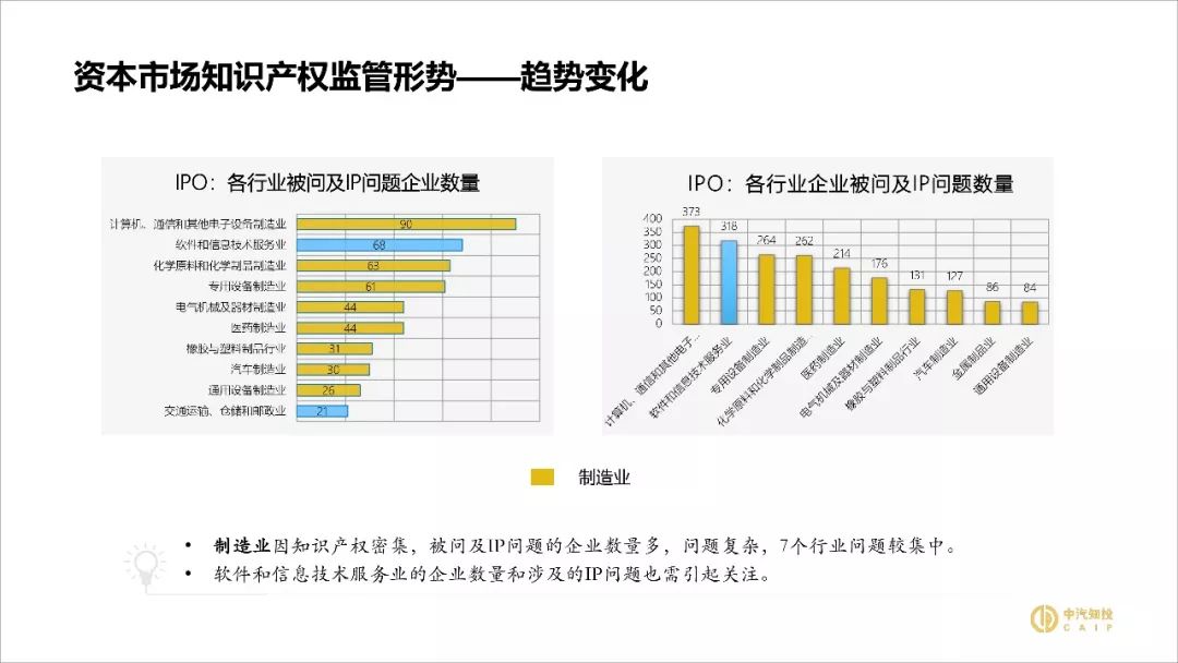 2018資本市場(chǎng)知識(shí)產(chǎn)權(quán)調(diào)查報(bào)告（PPT全文）