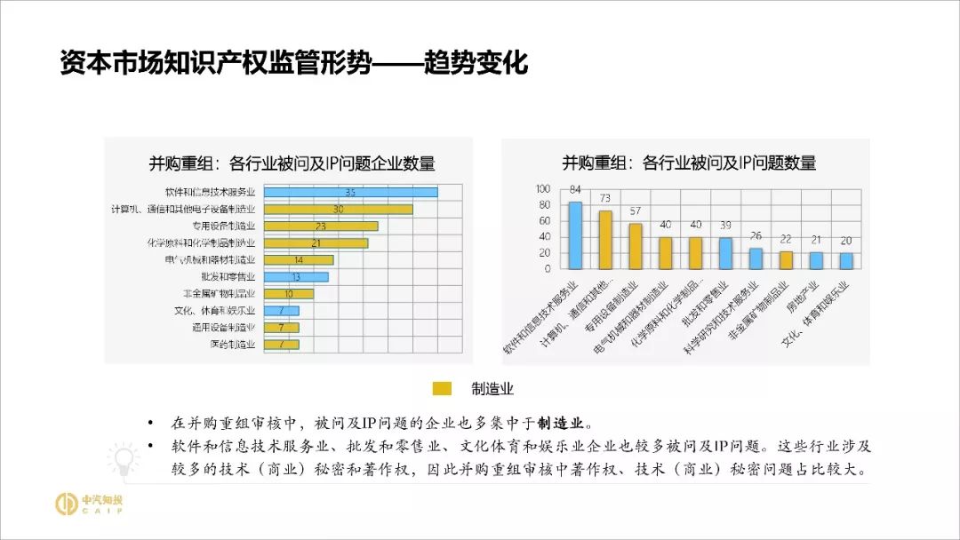 2018資本市場知識產(chǎn)權(quán)調(diào)查報告（PPT全文）