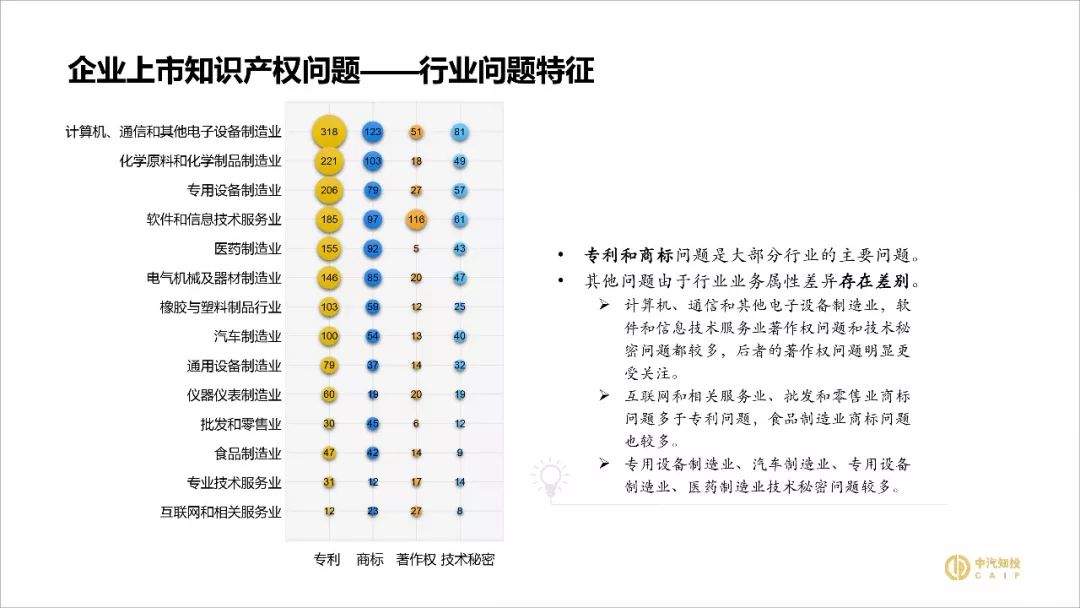 2018資本市場(chǎng)知識(shí)產(chǎn)權(quán)調(diào)查報(bào)告（PPT全文）