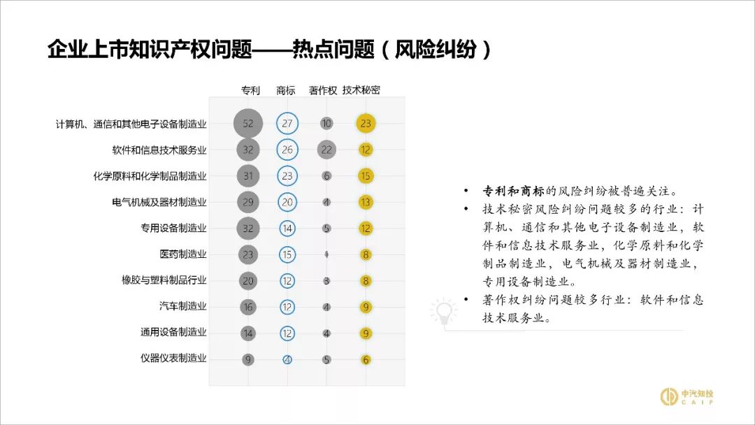 2018資本市場(chǎng)知識(shí)產(chǎn)權(quán)調(diào)查報(bào)告（PPT全文）