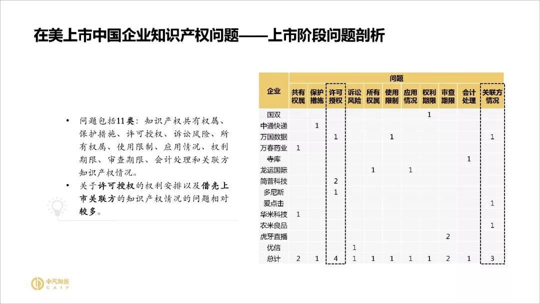 2018資本市場知識產(chǎn)權(quán)調(diào)查報告（PPT全文）