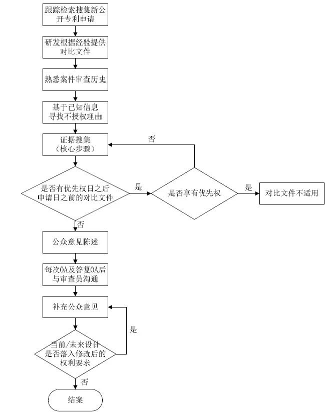 詳解企業(yè)IP作業(yè)流程！7大步驟，教你如何提出公眾意見？