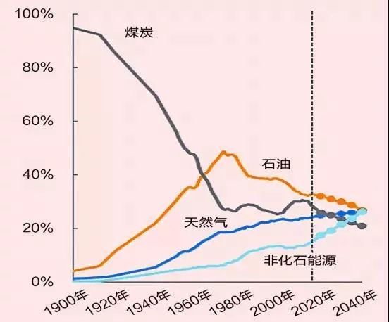 全球能源未來發(fā)展的五個趨勢