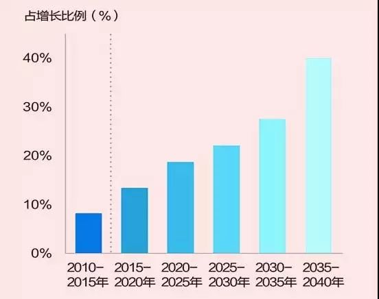 全球能源未來(lái)發(fā)展的五個(gè)趨勢(shì)