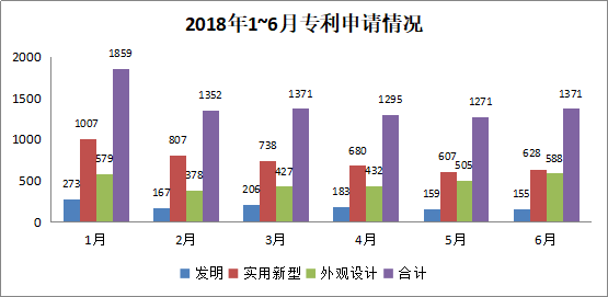 廣州市白云區(qū)2018年上半年專利數(shù)據(jù)分析報告