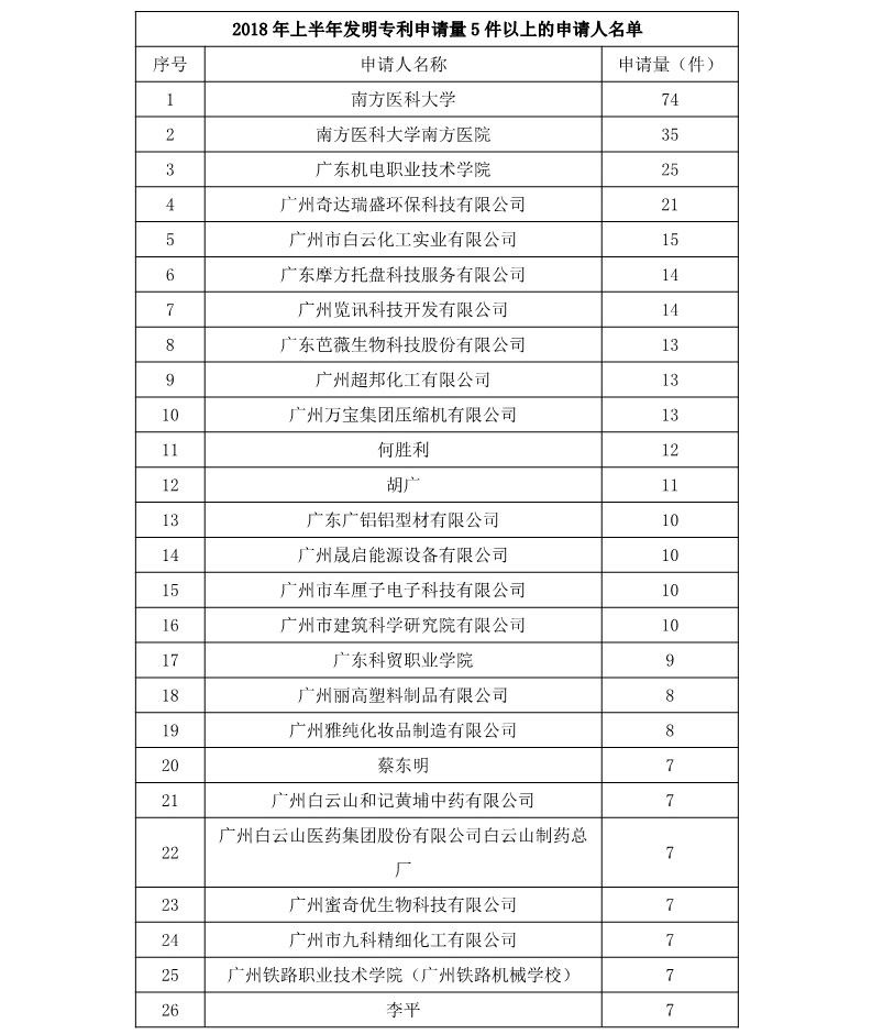 廣州市白云區(qū)2018年上半年專利數(shù)據(jù)分析報(bào)告