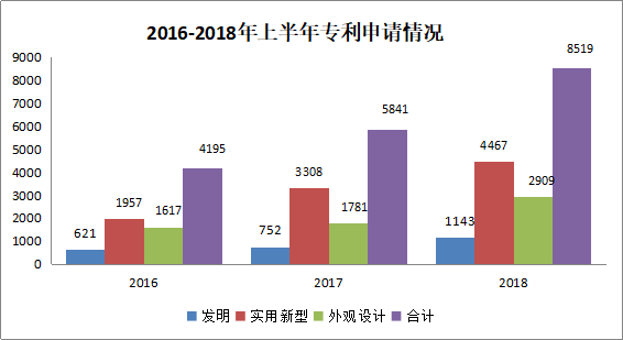 廣州市白云區(qū)2018年上半年專利數(shù)據(jù)分析報告