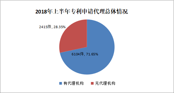 廣州市白云區(qū)2018年上半年專利數(shù)據(jù)分析報(bào)告