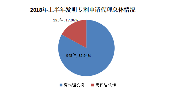 廣州市白云區(qū)2018年上半年專利數(shù)據(jù)分析報告