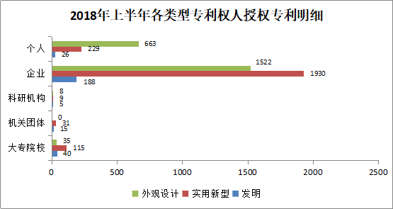 廣州市白云區(qū)2018年上半年專利數(shù)據(jù)分析報(bào)告