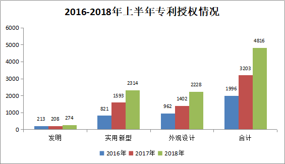 廣州市白云區(qū)2018年上半年專利數(shù)據(jù)分析報告