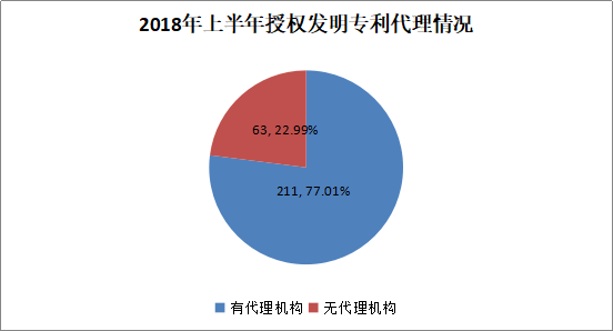 廣州市白云區(qū)2018年上半年專利數(shù)據(jù)分析報告