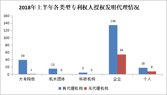 廣州市白云區(qū)2018年上半年專利數(shù)據(jù)分析報告