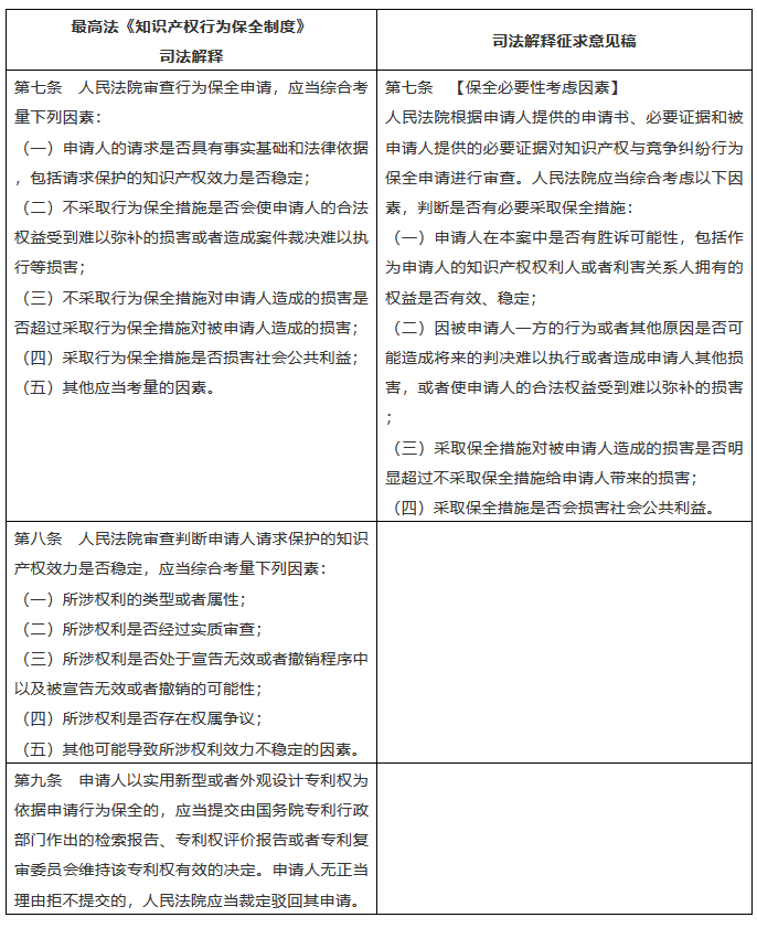 行為保全的大門是否就此敞開？評(píng)最高院知產(chǎn)行為保全司法解釋