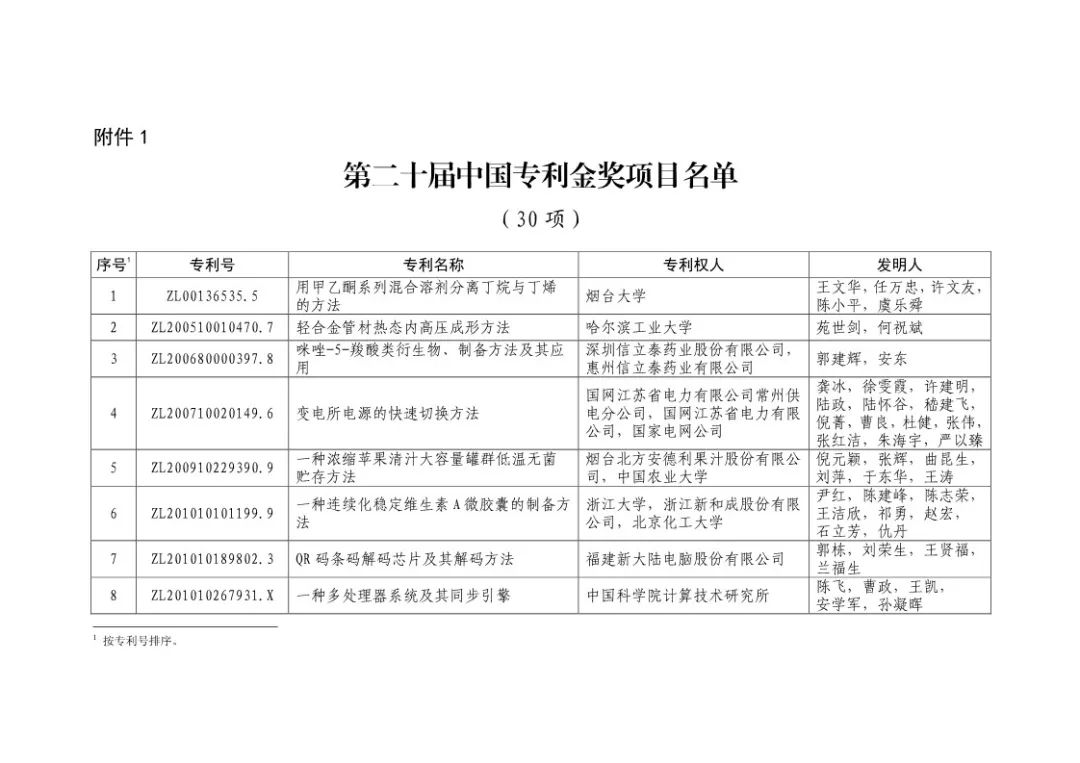 二十屆中國專利獎?。ㄊ讵勅棵麊危? title=