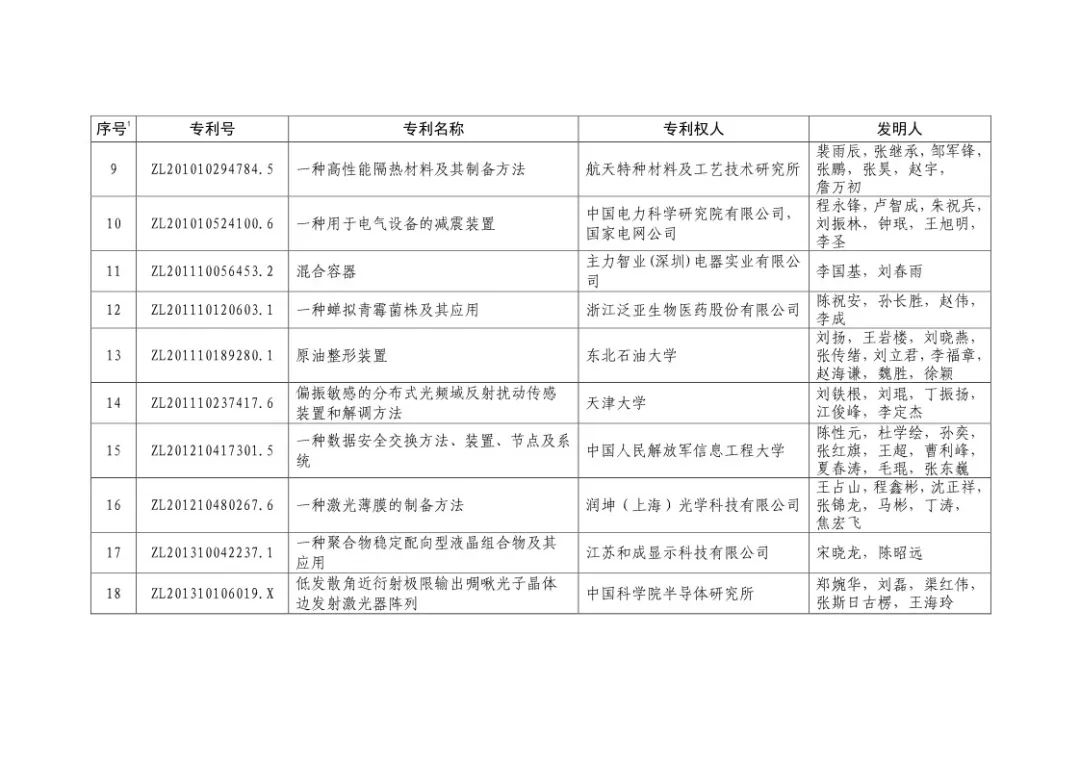 二十屆中國專利獎?。ㄊ讵勅棵麊危? title=