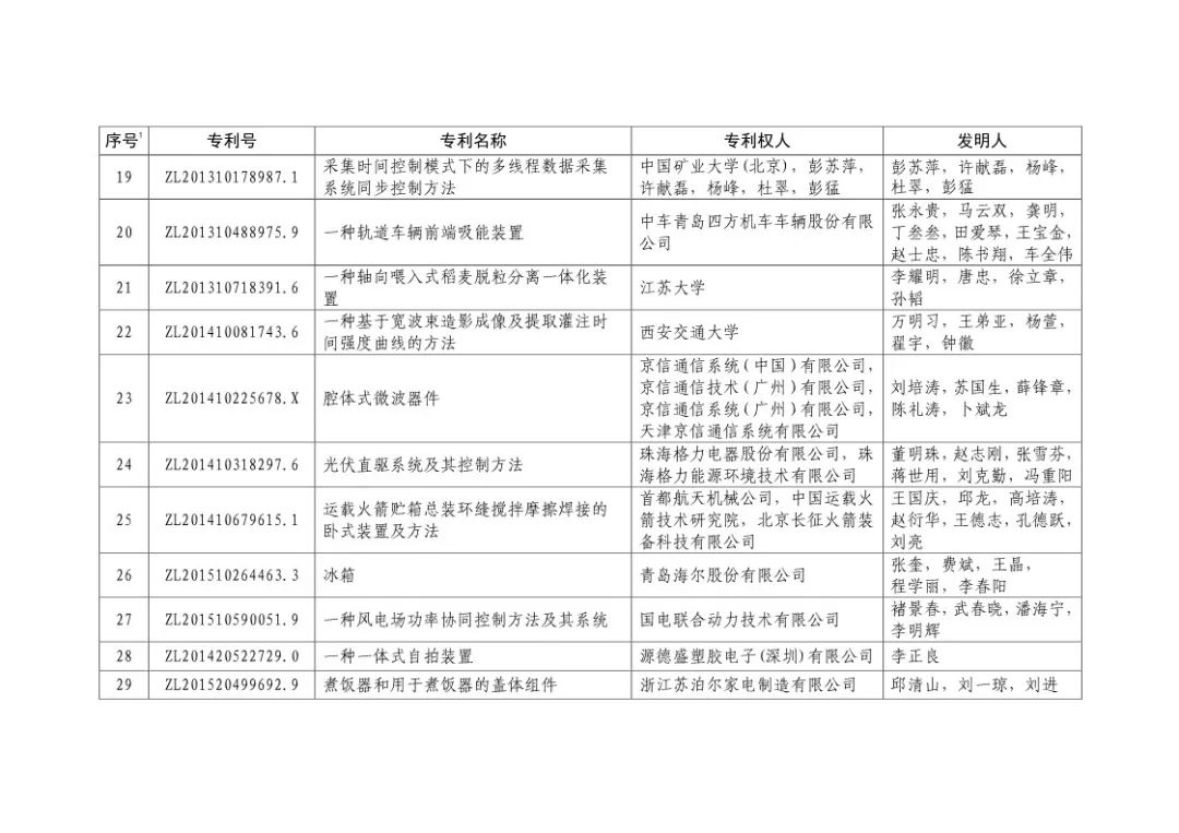 二十屆中國專利獎?。ㄊ讵勅棵麊危? title=