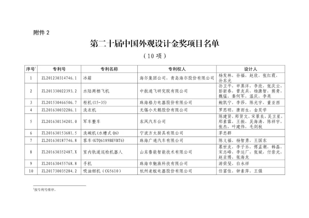 二十屆中國專利獎?。ㄊ讵勅棵麊危? title=