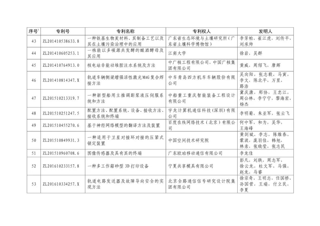 二十屆中國專利獎?。ㄊ讵勅棵麊危? title=