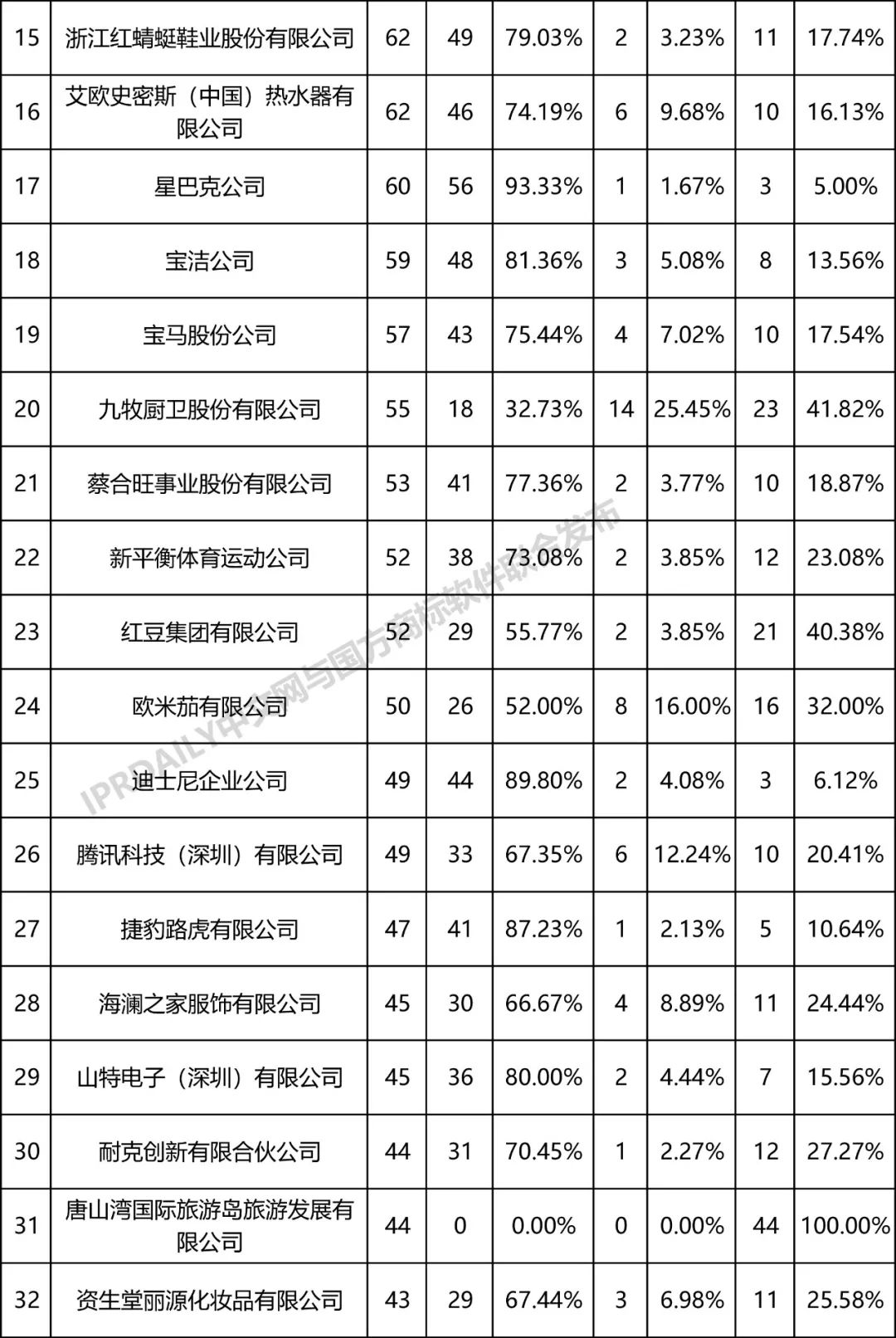 全國無效宣告請求案件「申請人」排行榜（TOP100）