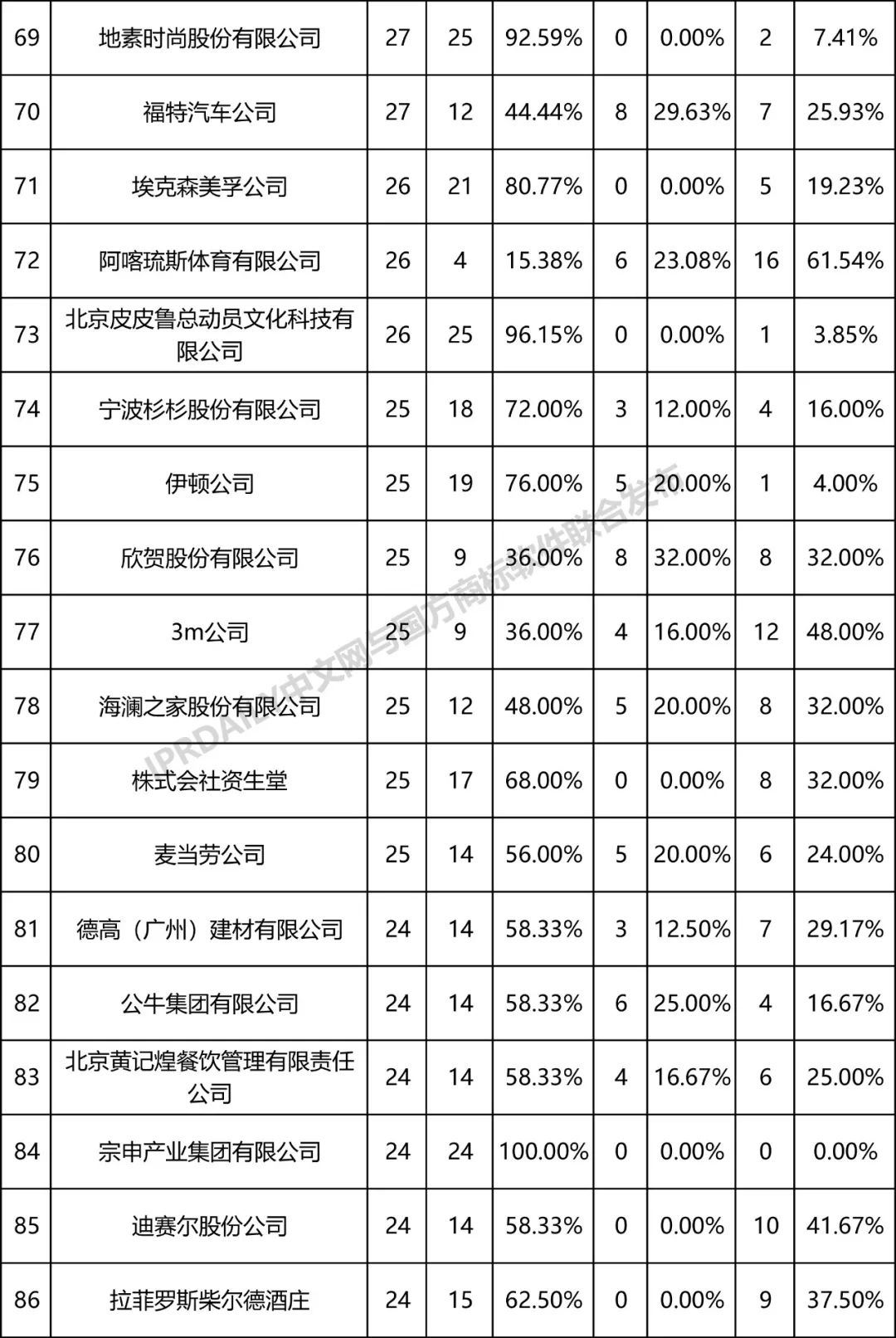 全國無效宣告請求案件「申請人」排行榜（TOP100）