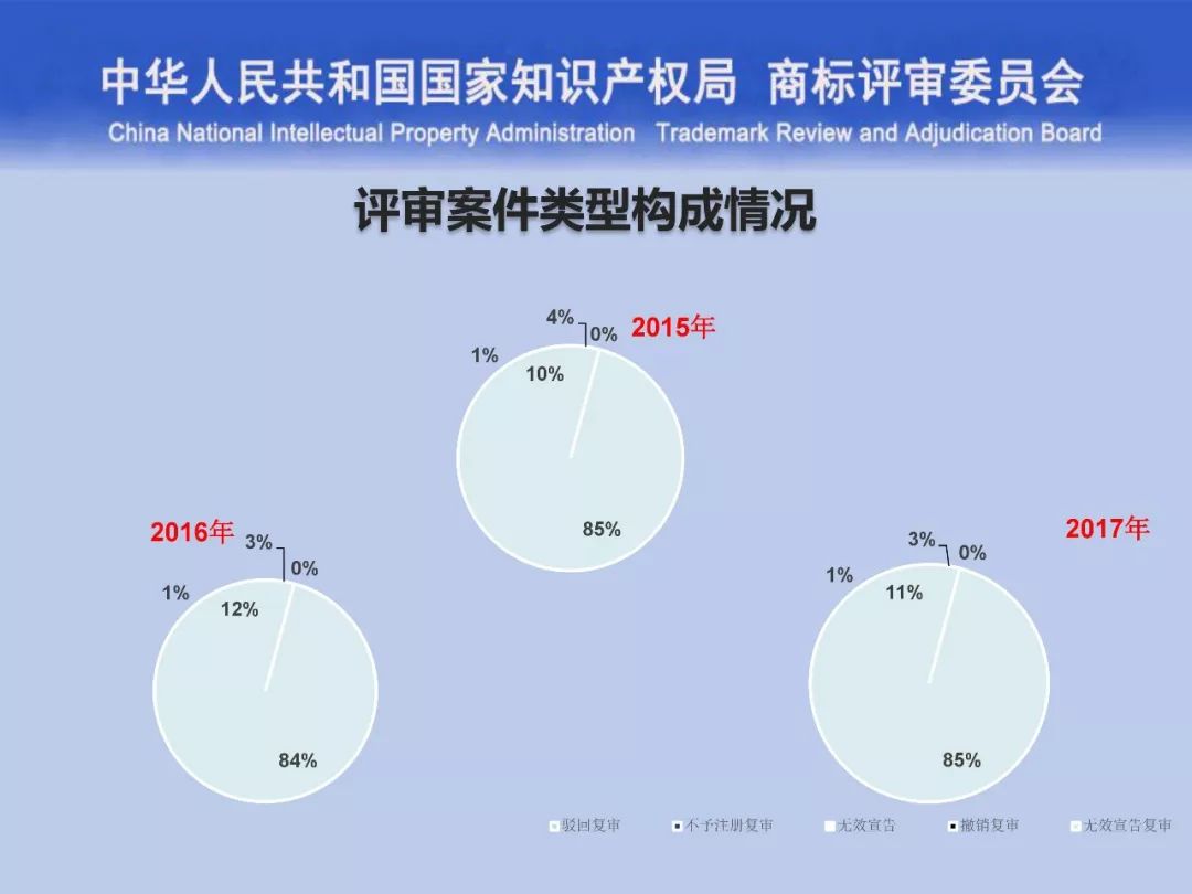 一文讀懂“商標評審的發(fā)展與創(chuàng)新”