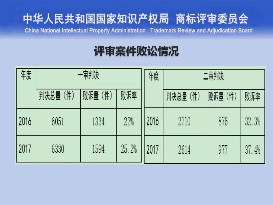 一文讀懂“商標評審的發(fā)展與創(chuàng)新”