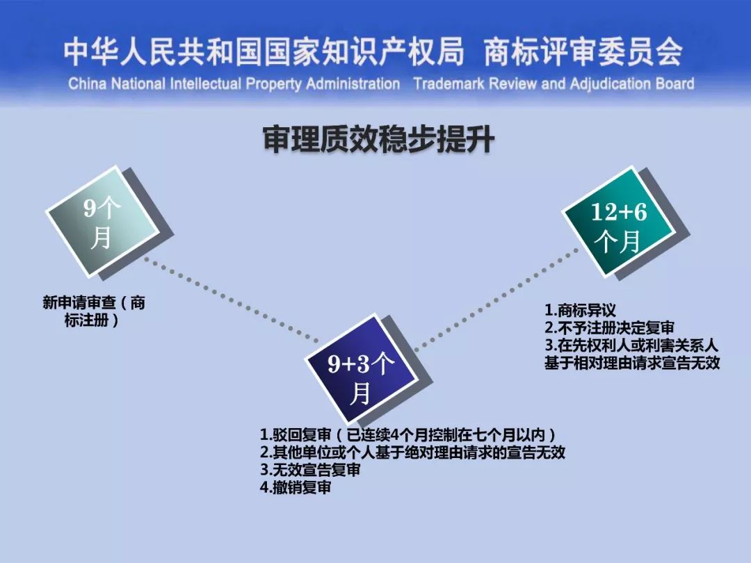 一文讀懂“商標評審的發(fā)展與創(chuàng)新”