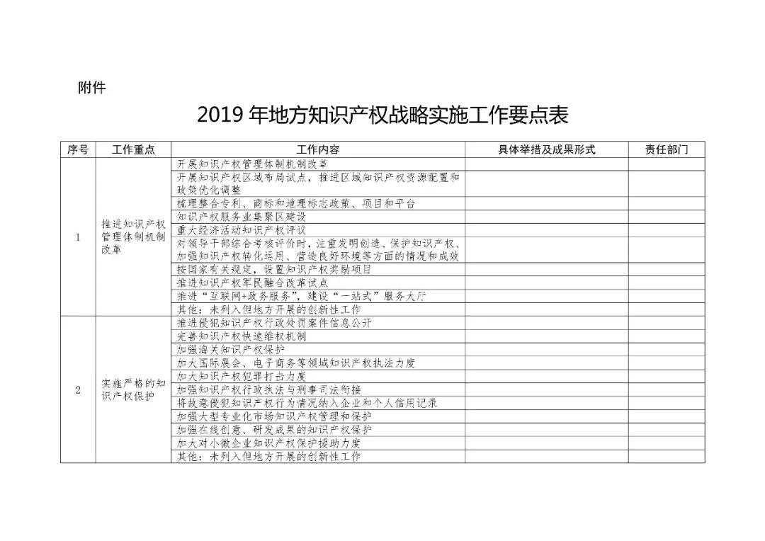 2019地方知識(shí)產(chǎn)權(quán)戰(zhàn)略實(shí)施工作要點(diǎn)表提交（通知）