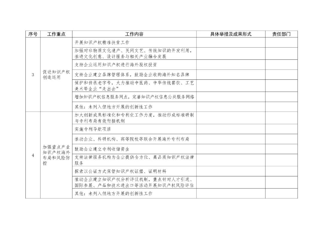 2019地方知識(shí)產(chǎn)權(quán)戰(zhàn)略實(shí)施工作要點(diǎn)表提交（通知）