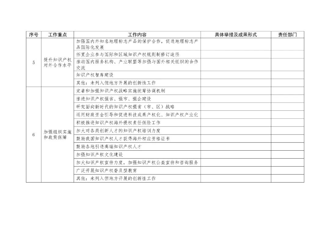 2019地方知識(shí)產(chǎn)權(quán)戰(zhàn)略實(shí)施工作要點(diǎn)表提交（通知）