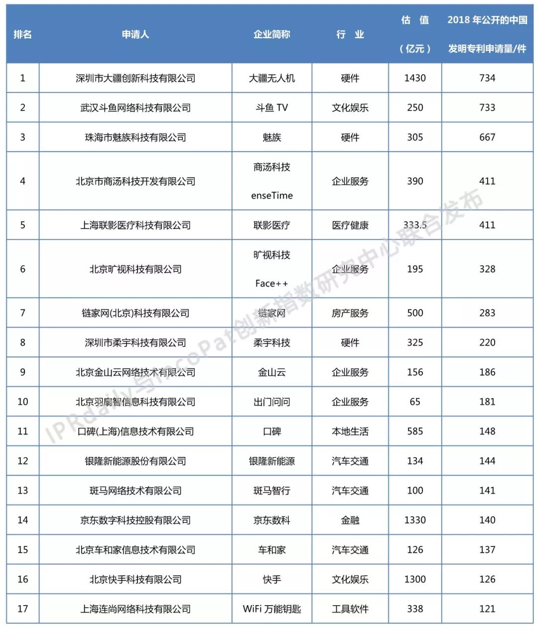 2018年全國(guó)獨(dú)角獸企業(yè)發(fā)明專利排行榜（TOP100）