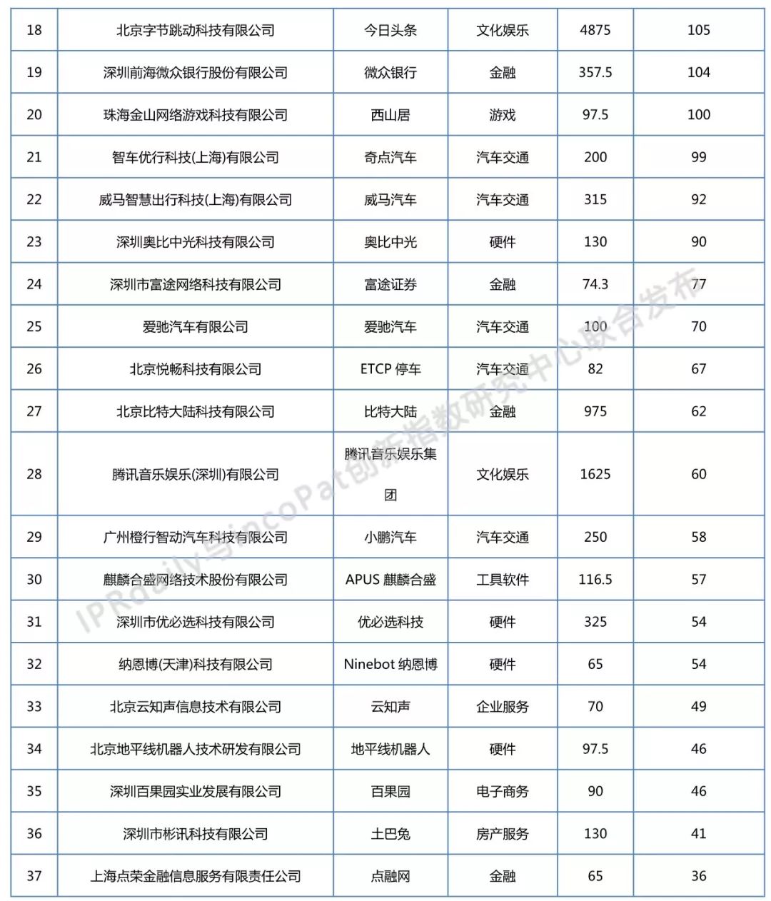 2018年全國獨角獸企業(yè)發(fā)明專利排行榜（TOP100）