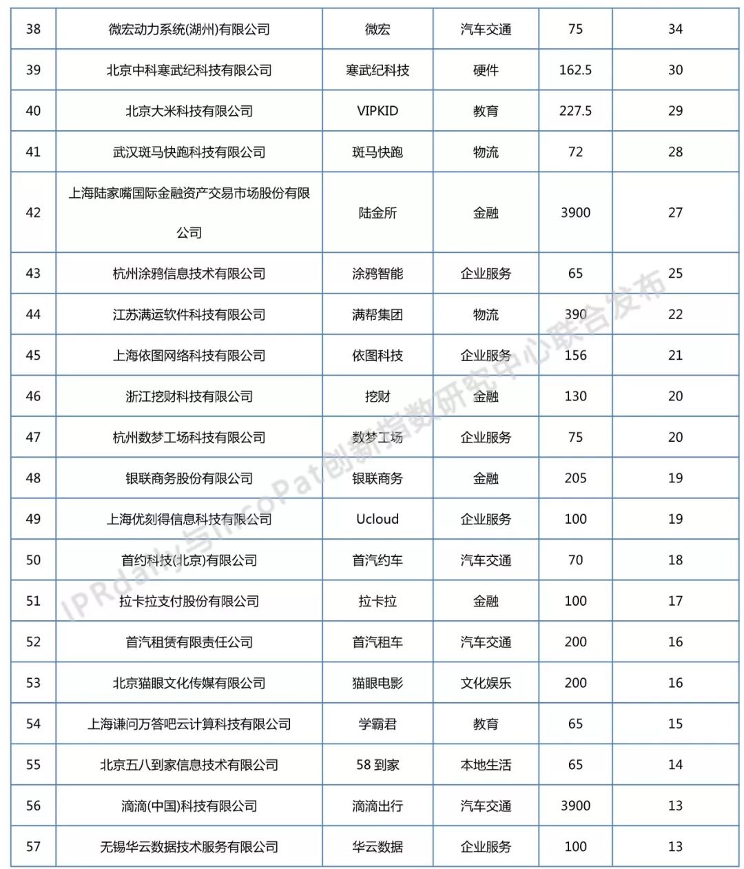 2018年全國獨角獸企業(yè)發(fā)明專利排行榜（TOP100）