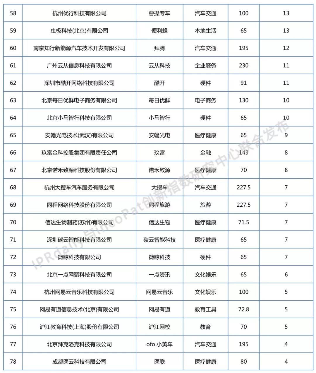 2018年全國(guó)獨(dú)角獸企業(yè)發(fā)明專利排行榜（TOP100）