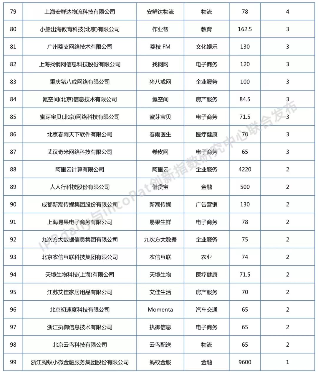 2018年全國(guó)獨(dú)角獸企業(yè)發(fā)明專利排行榜（TOP100）