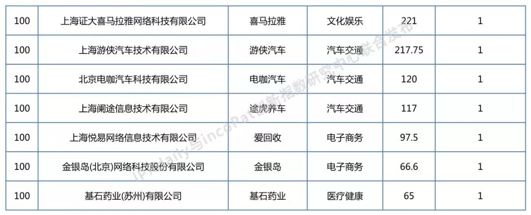 2018年全國(guó)獨(dú)角獸企業(yè)發(fā)明專利排行榜（TOP100）