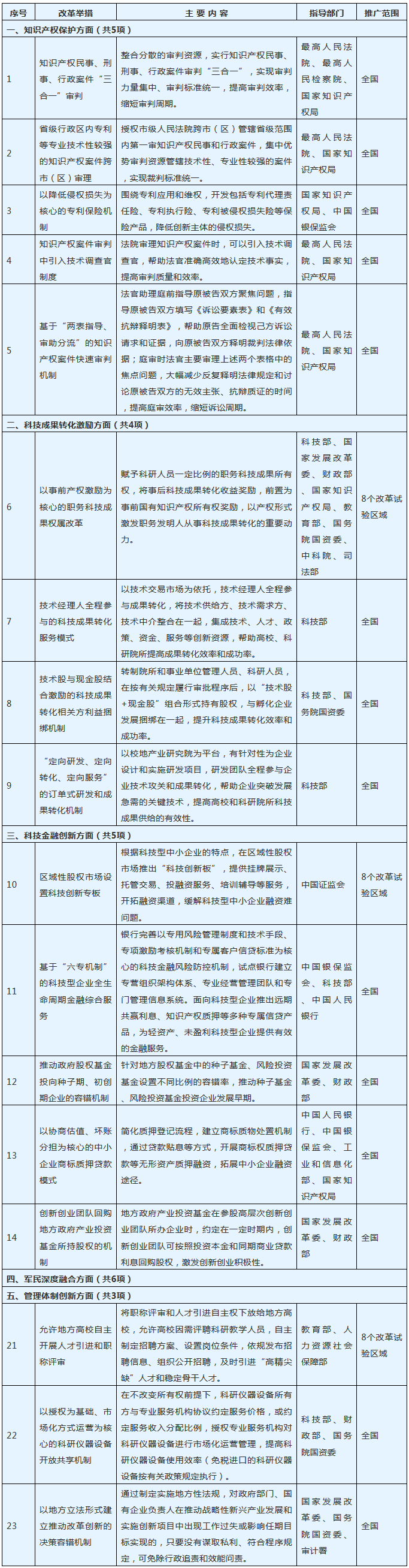 國務(wù)院：推廣知識(shí)產(chǎn)權(quán)“民事、刑事、行政”案件三合一審判等舉措