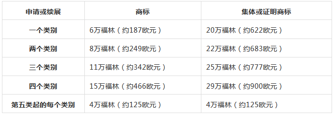 自2019年1月1日起，立陶宛商標(biāo)申請(qǐng)和續(xù)展的費(fèi)用將增加160%