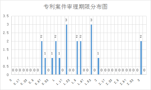 涉外知識產(chǎn)權(quán)民事案件一審審限的研究