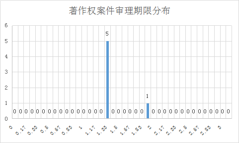 涉外知識產(chǎn)權(quán)民事案件一審審限的研究