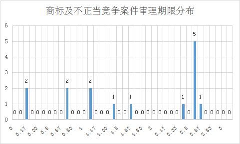 涉外知識產(chǎn)權(quán)民事案件一審審限的研究