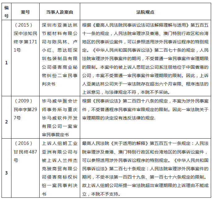 涉外知識產(chǎn)權(quán)民事案件一審審限的研究