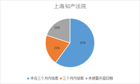 涉外知識產(chǎn)權(quán)民事案件一審審限的研究