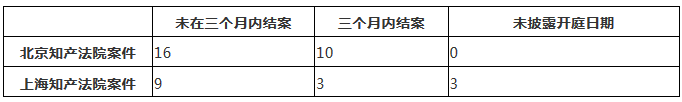 涉外知識產(chǎn)權(quán)民事案件一審審限的研究