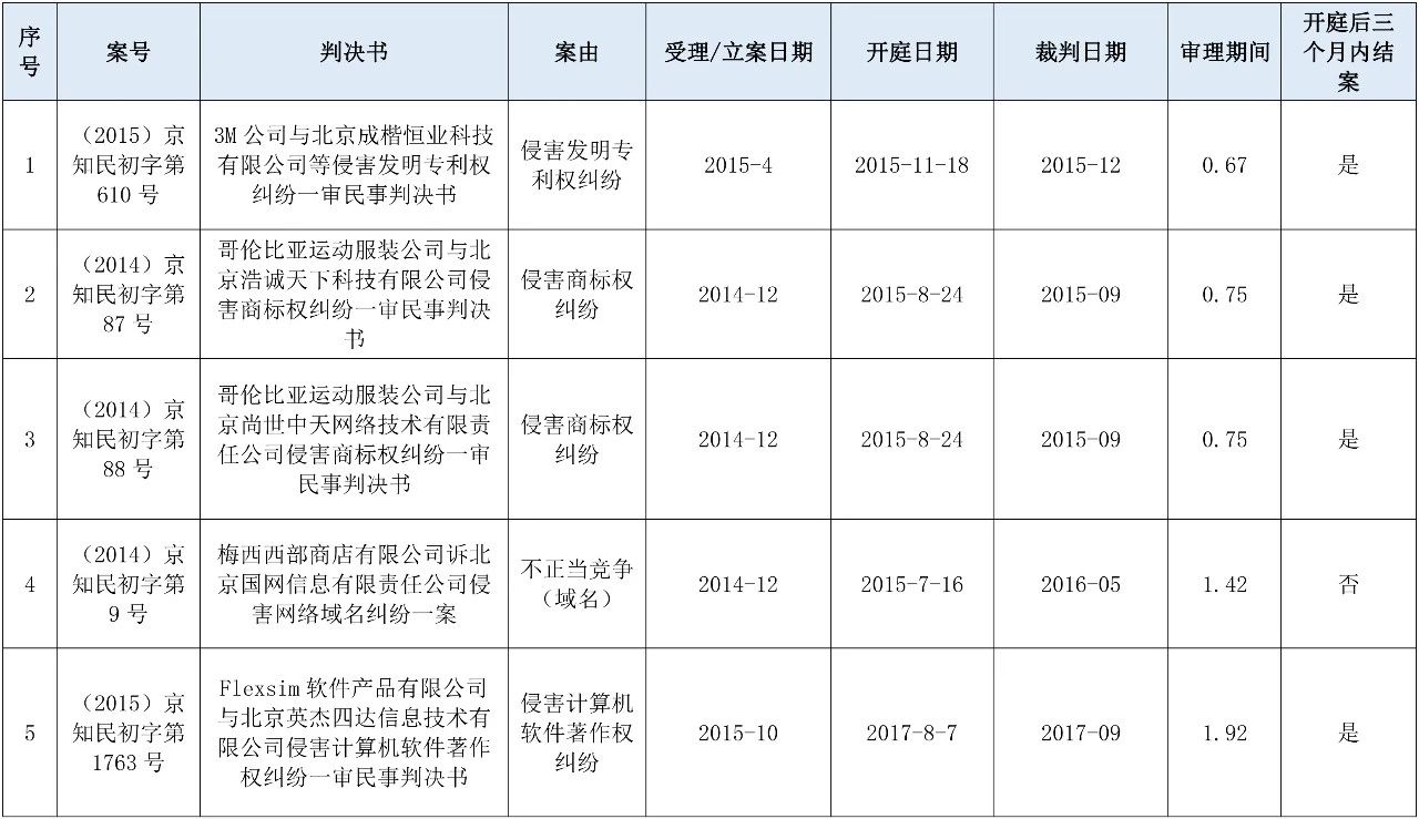 涉外知識產(chǎn)權(quán)民事案件一審審限的研究