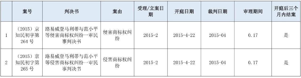 涉外知識產(chǎn)權(quán)民事案件一審審限的研究