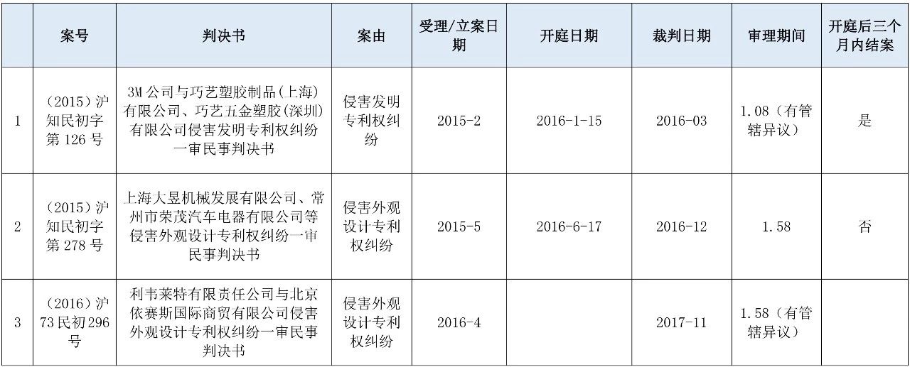 涉外知識產(chǎn)權(quán)民事案件一審審限的研究