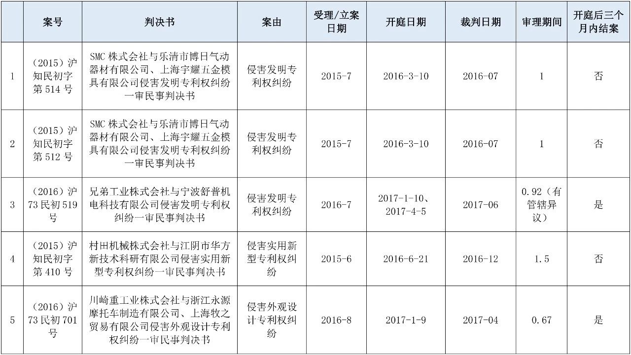 涉外知識產(chǎn)權(quán)民事案件一審審限的研究