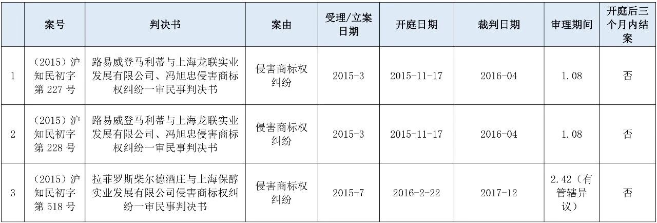 涉外知識產(chǎn)權(quán)民事案件一審審限的研究